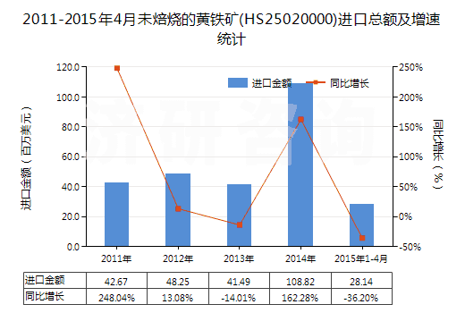 2011-2015年4月未焙燒的黃鐵礦(HS25020000)進(jìn)口總額及增速統(tǒng)計(jì)